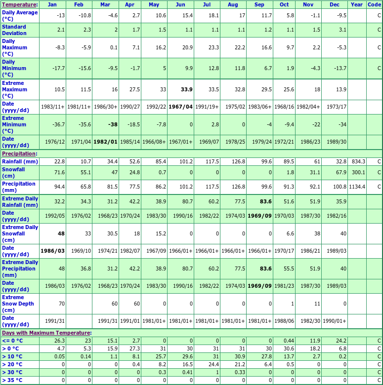 Grand Falls Drummond Climate Data Chart